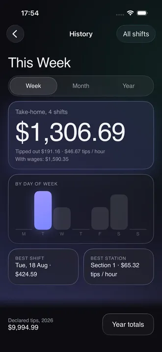 History screen with weekly take-home, a bar chart by day of week, best shift and best station