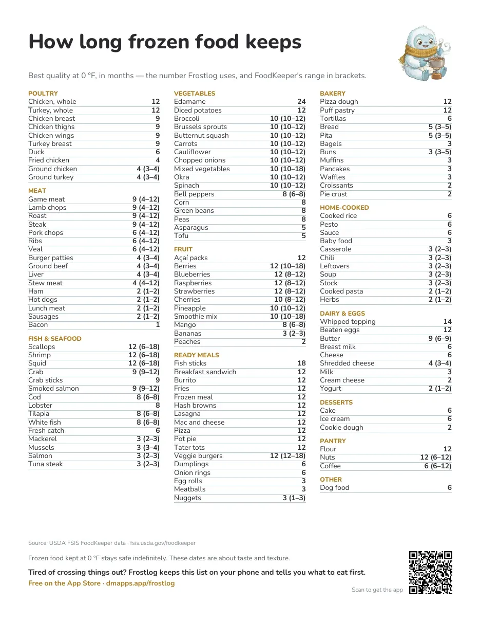 Page three: a chart of 125 foods and the months they keep their best quality