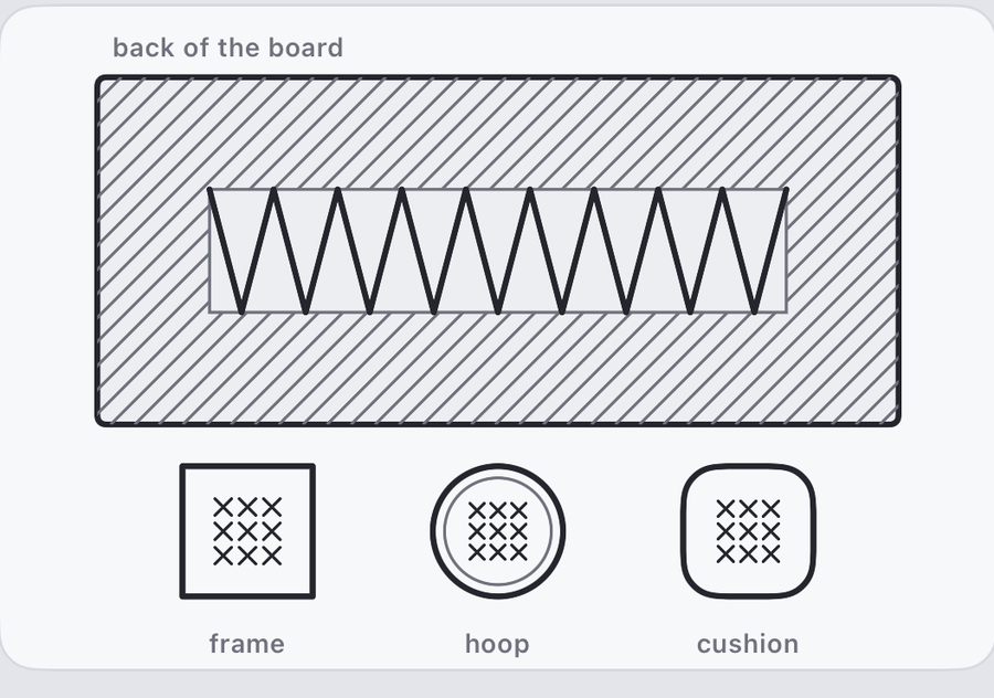 Back of a mounting board with the fabric margins laced across it, beside frame, hoop and cushion options
